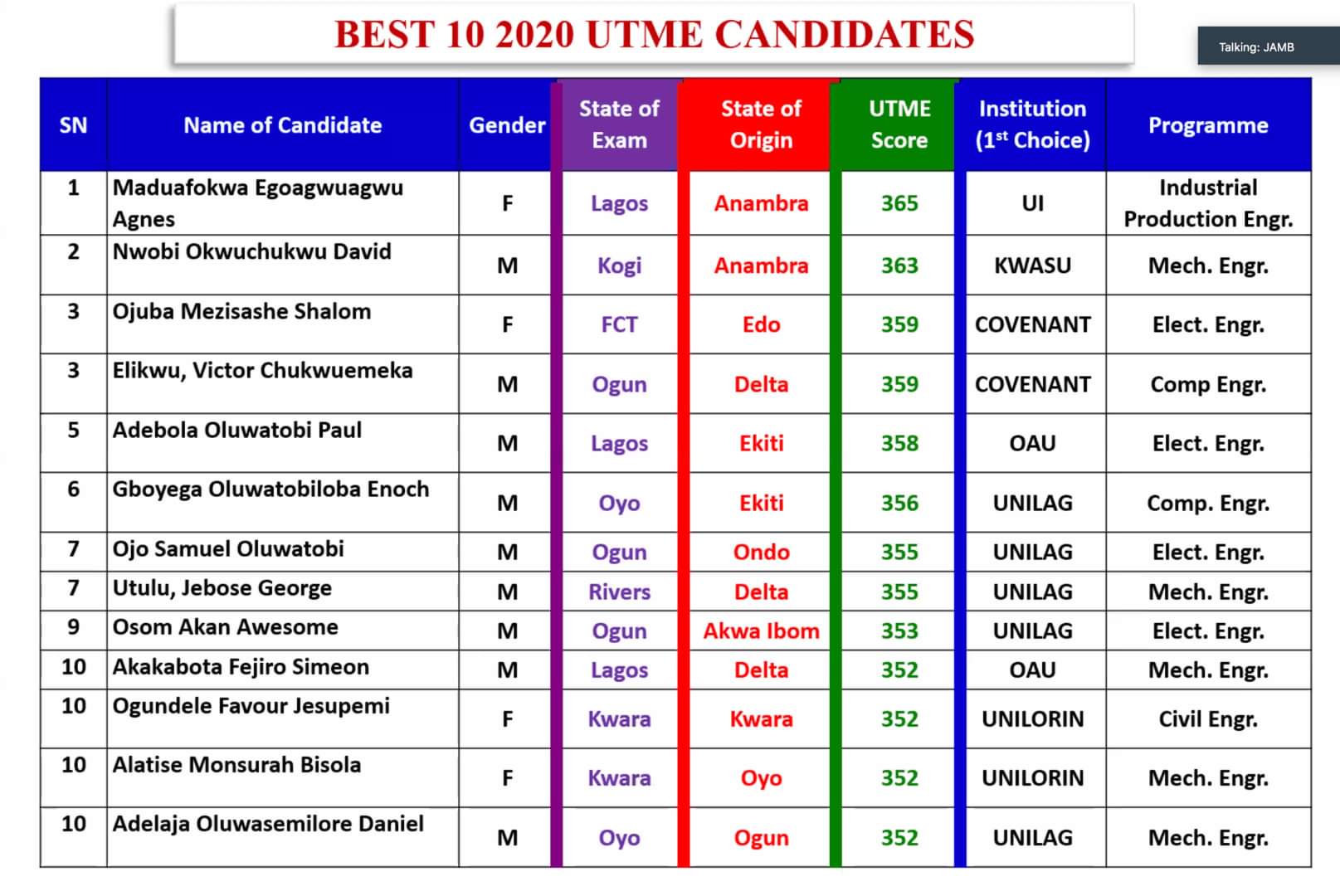 Best 10 2020 JAMB UTME Candidates