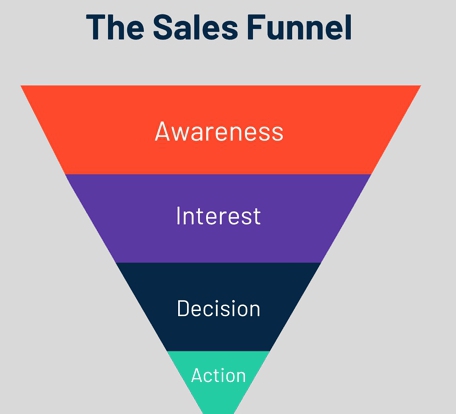 Sales funnel